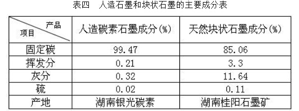 石墨的特性及在精鑄制殼材料上應用