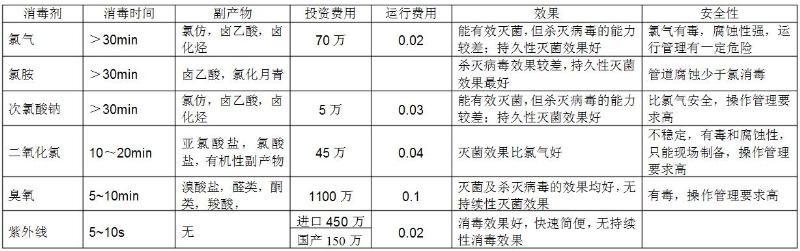 常用的幾種自來水廠消毒方法優缺點匯總