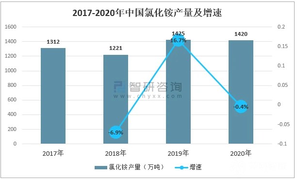 2021年氯化銨市場簡述